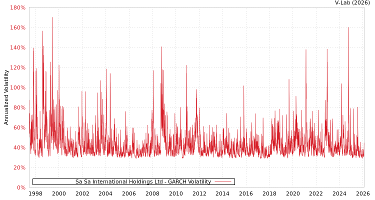 graph of Sa Sa International Holdings Ltd GARCH