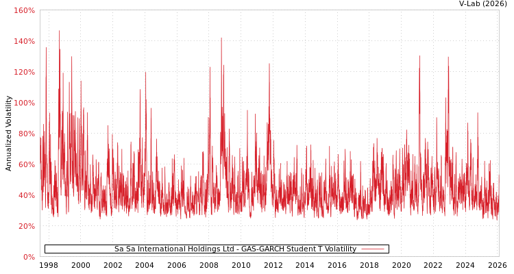graph of Sa Sa International Holdings Ltd GAS-GARCH-T