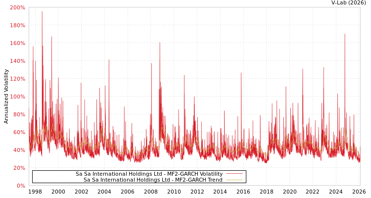 graph of Sa Sa International Holdings Ltd MF2-GARCH