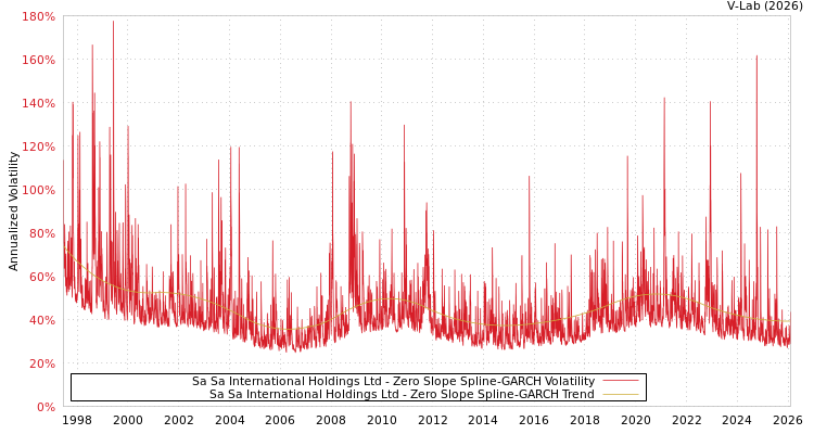 graph of Sa Sa International Holdings Ltd S0GARCH