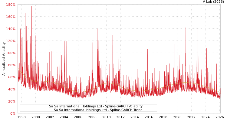 graph of Sa Sa International Holdings Ltd SGARCH