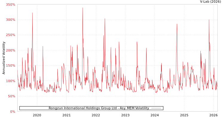 graph of Rongzun International Holdings Group Ltd AMEM