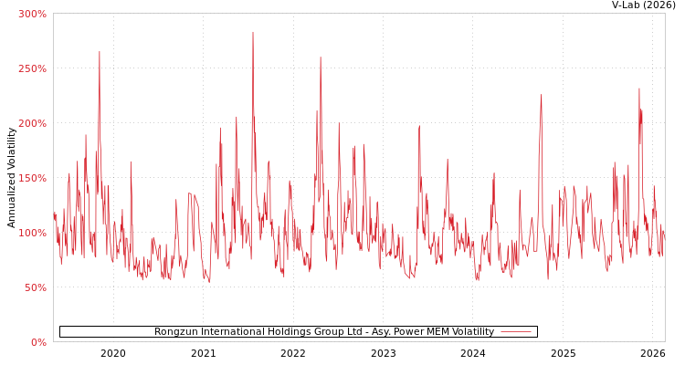 graph of Rongzun International Holdings Group Ltd APMEM