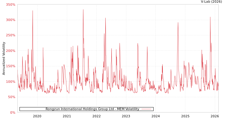 graph of Rongzun International Holdings Group Ltd MEM