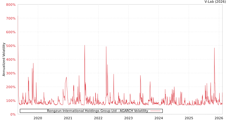 graph of Rongzun International Holdings Group Ltd AGARCH