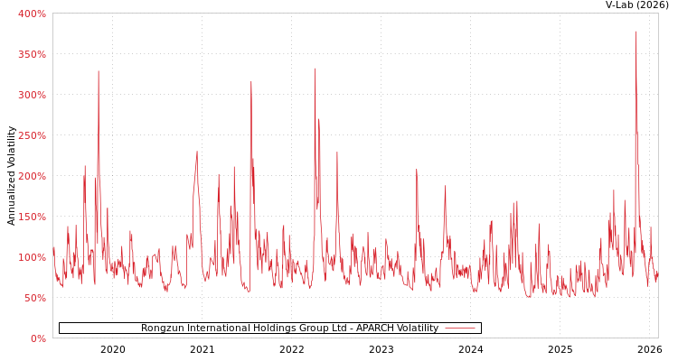 graph of Rongzun International Holdings Group Ltd APARCH