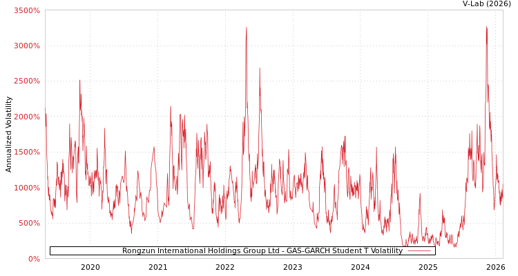 graph of Rongzun International Holdings Group Ltd GAS-GARCH-T
