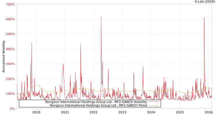 graph of Rongzun International Holdings Group Ltd MF2-GARCH