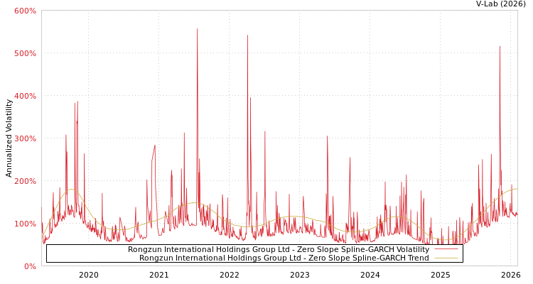 graph of Rongzun International Holdings Group Ltd S0GARCH