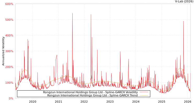 graph of Rongzun International Holdings Group Ltd SGARCH