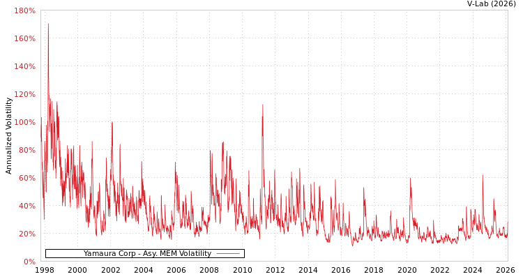 graph of Yamaura Corp AMEM