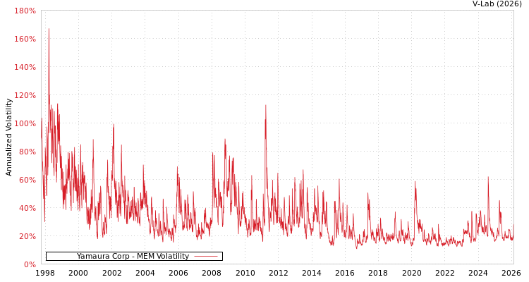 graph of Yamaura Corp MEM