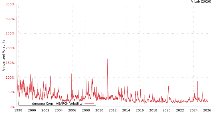 graph of Yamaura Corp AGARCH