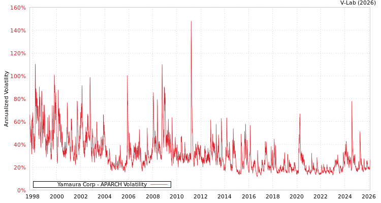 graph of Yamaura Corp APARCH