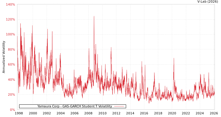 graph of Yamaura Corp GAS-GARCH-T