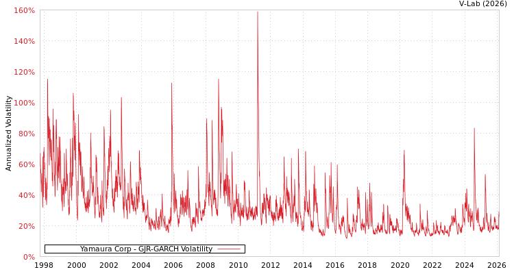 graph of Yamaura Corp GJR-GARCH