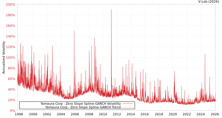 graph of Yamaura Corp S0GARCH