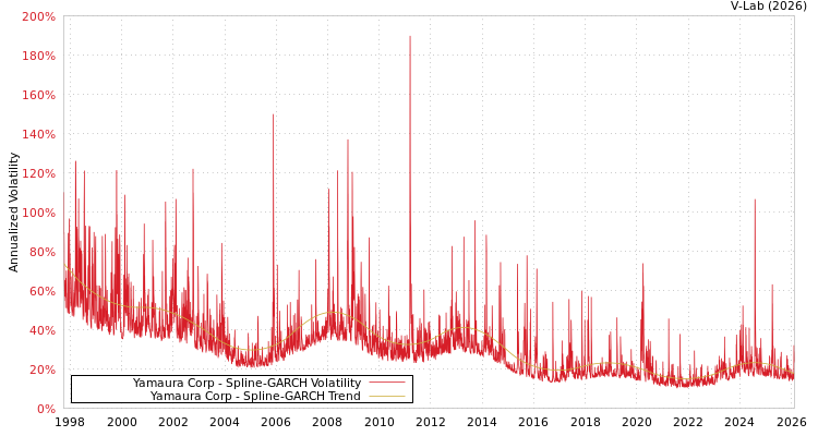 graph of Yamaura Corp SGARCH