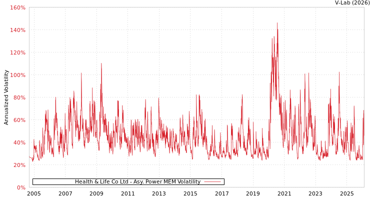 graph of Health & Life Co Ltd APMEM
