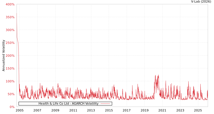 graph of Health & Life Co Ltd AGARCH