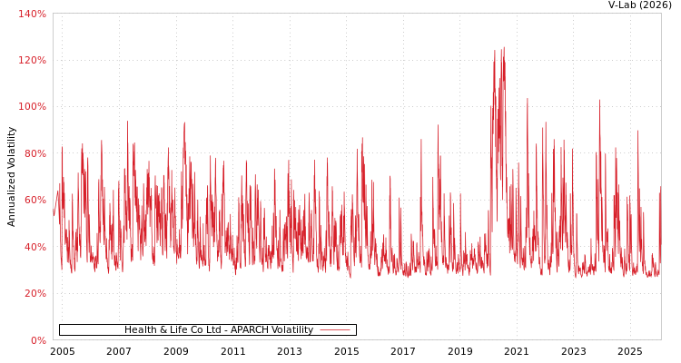 graph of Health & Life Co Ltd APARCH