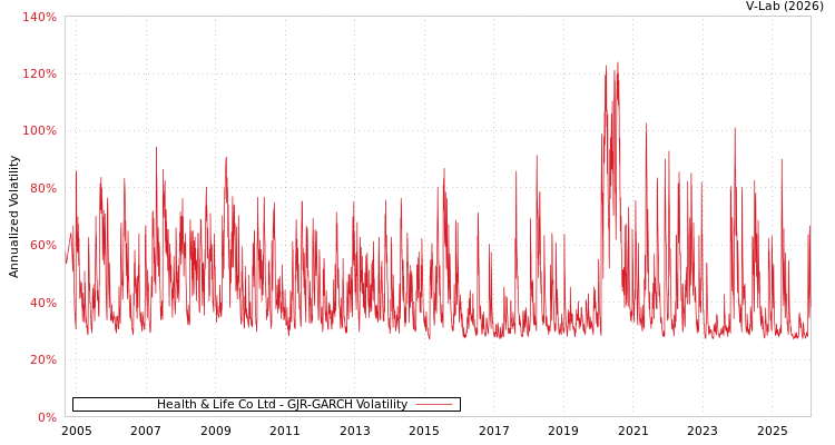 graph of Health & Life Co Ltd GJR-GARCH