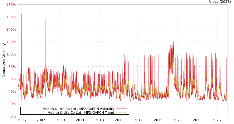 graph of Health & Life Co Ltd MF2-GARCH