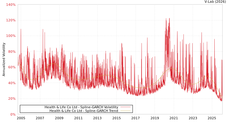 graph of Health & Life Co Ltd SGARCH