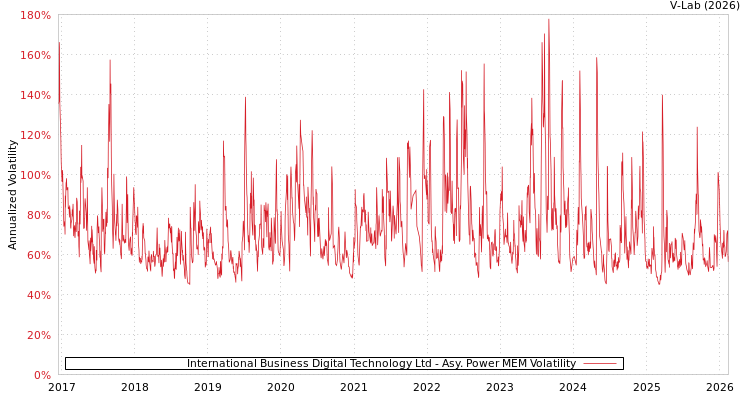 graph of International Business Digital Technology Ltd APMEM