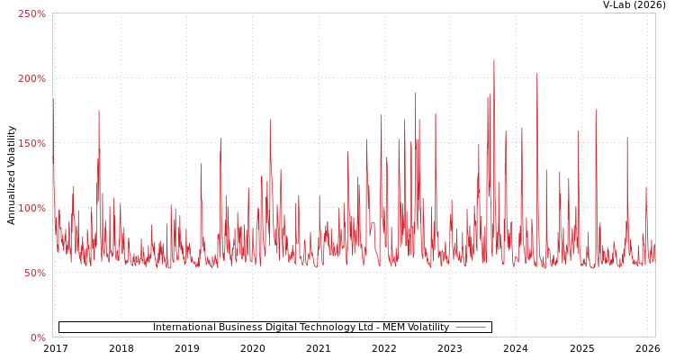graph of International Business Digital Technology Ltd MEM