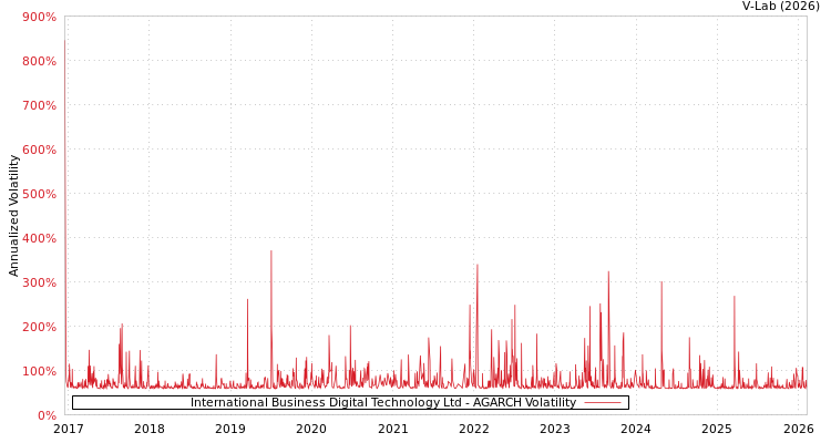 graph of International Business Digital Technology Ltd AGARCH