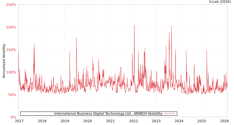 graph of International Business Digital Technology Ltd APARCH