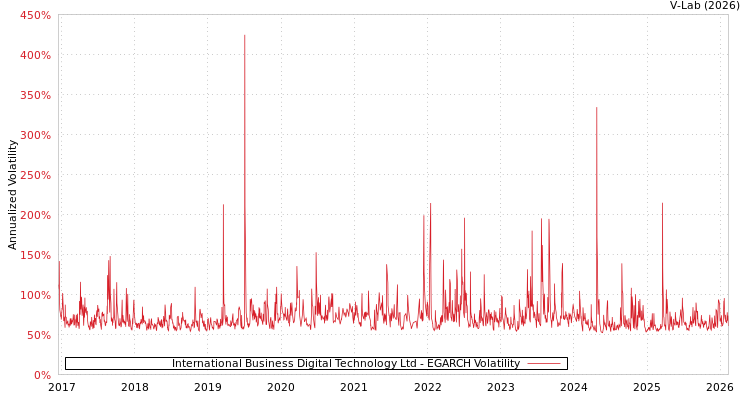 graph of International Business Digital Technology Ltd EGARCH