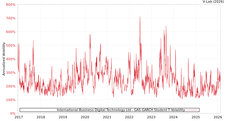 graph of International Business Digital Technology Ltd GAS-GARCH-T