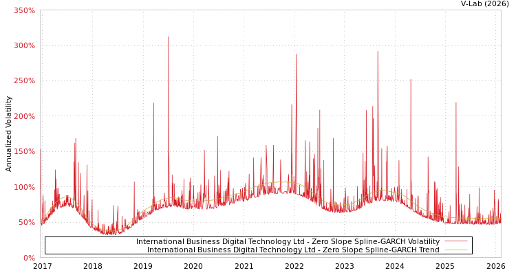 graph of International Business Digital Technology Ltd S0GARCH