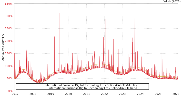 graph of International Business Digital Technology Ltd SGARCH