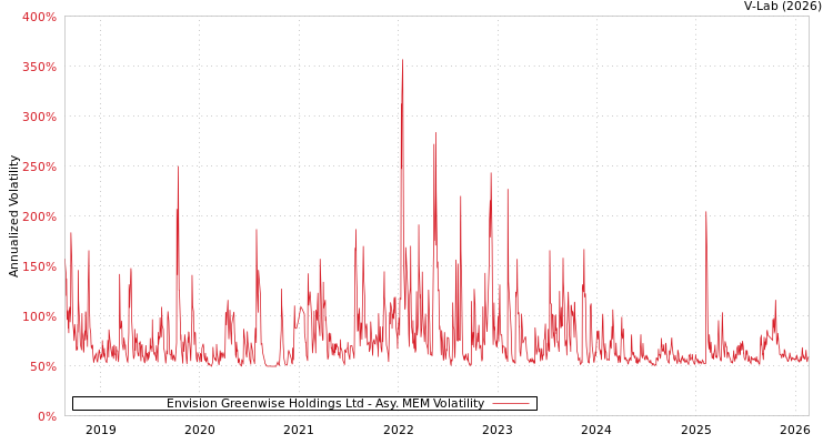 graph of Envision Greenwise Holdings Ltd AMEM