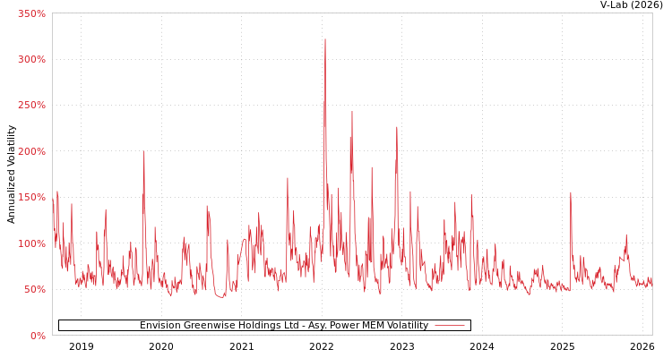 graph of Envision Greenwise Holdings Ltd APMEM