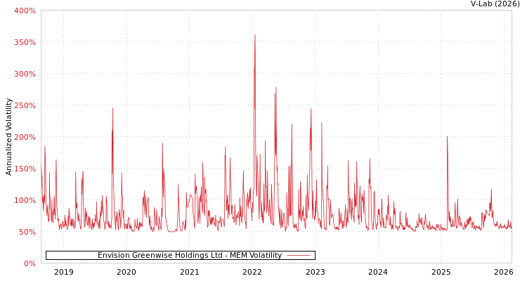 graph of Envision Greenwise Holdings Ltd MEM