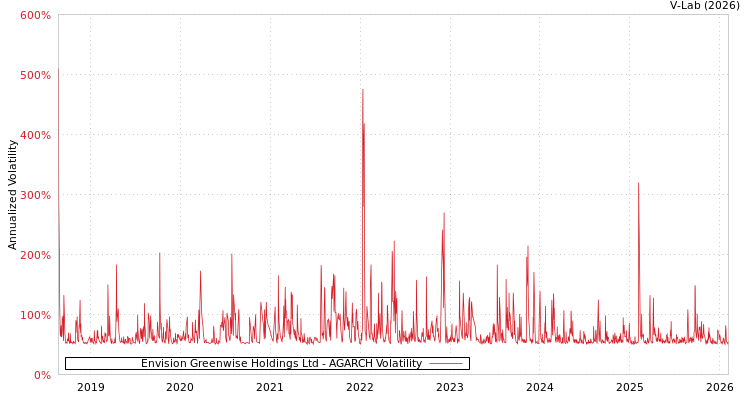 graph of Envision Greenwise Holdings Ltd AGARCH
