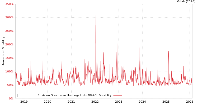 graph of Envision Greenwise Holdings Ltd APARCH