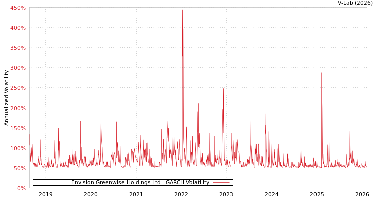 graph of Envision Greenwise Holdings Ltd GARCH