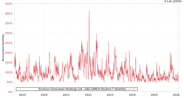 graph of Envision Greenwise Holdings Ltd GAS-GARCH-T