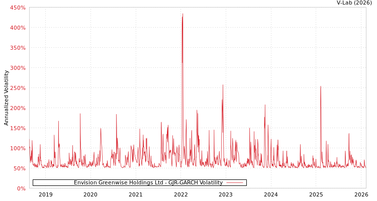graph of Envision Greenwise Holdings Ltd GJR-GARCH