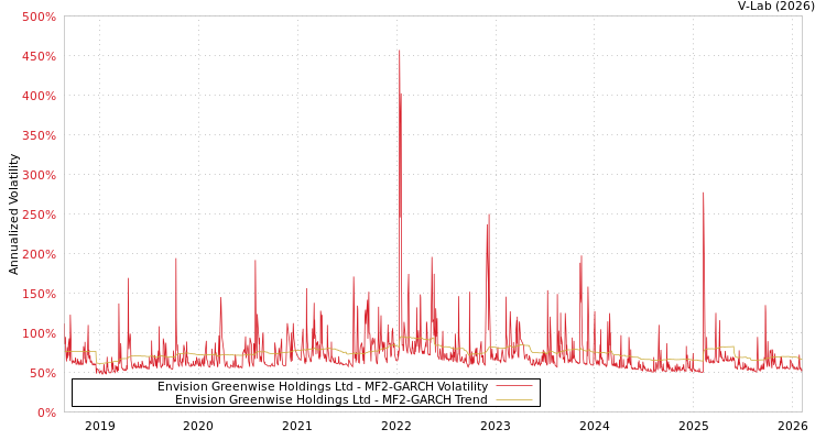 graph of Envision Greenwise Holdings Ltd MF2-GARCH