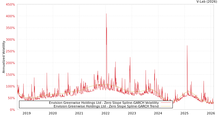 graph of Envision Greenwise Holdings Ltd S0GARCH