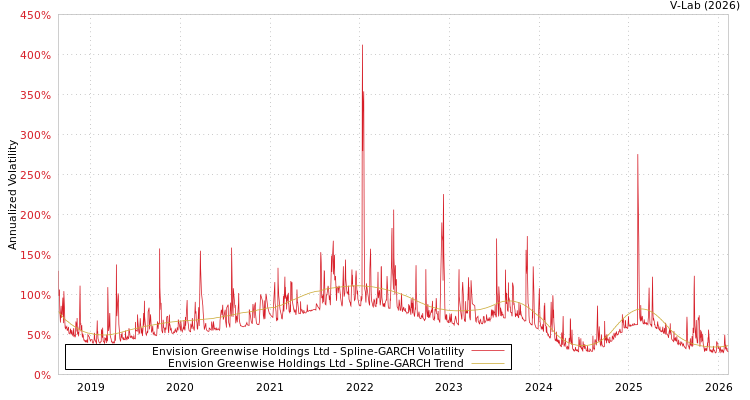 graph of Envision Greenwise Holdings Ltd SGARCH