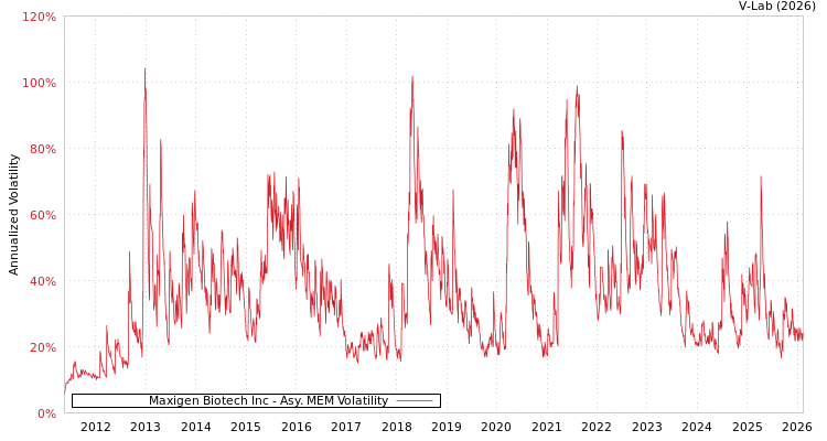 graph of Maxigen Biotech Inc AMEM