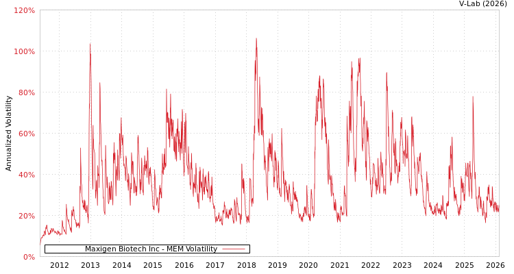 graph of Maxigen Biotech Inc MEM
