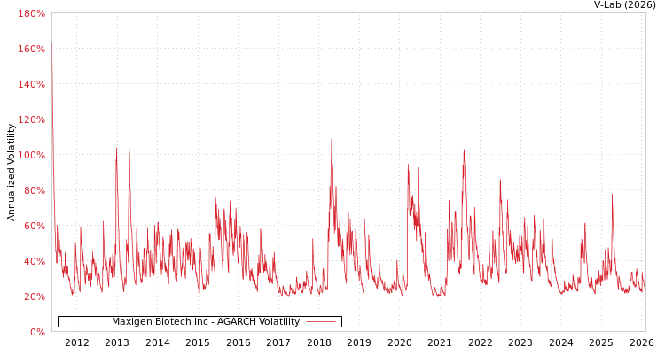 graph of Maxigen Biotech Inc AGARCH